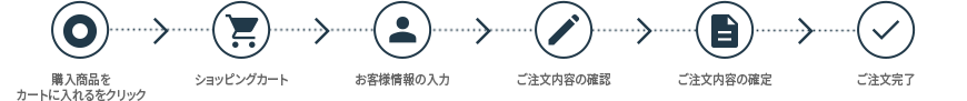 購入商品をカートに入れるをクリック>ショッピングカート>お客様情報の入力>ご注文内容の確認>ご注文内容の確定>ご注文完了